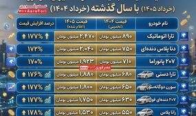 افزایش نجومی قیمت محصولات ایران خودرو! 