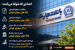 ۶۵ هزار میلیارد تومان مطالبات مشکوک‌الوصول؛ عملکرد اعتباری بانک تجارت زیر ذره‌بین