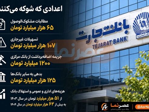 ۶۵ هزار میلیارد تومان مطالبات مشکوک‌الوصول؛ عملکرد اعتباری بانک تجارت زیر ذره‌بین