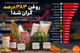 کدام خوراکی‌ها بیشترین افزایش قیمت را در مرداد ۱۴۰۵ داشتند؟ روغن ۳۸۳ درصد گران شد