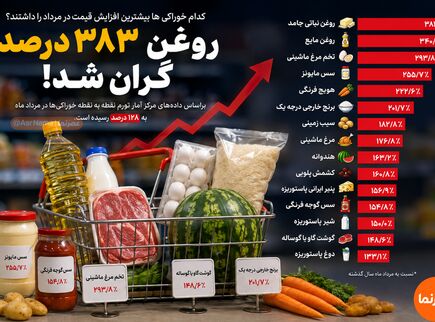 کدام خوراکی‌ها بیشترین افزایش قیمت را در مرداد ۱۴۰۵ داشتند؟ روغن ۳۸۳ درصد گران شد