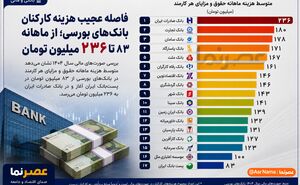 زیان ۹۱۷ میلیارد تومانی «وسالت» در ۹ ماه؛ بانک رسالت زیر ذره‌بین سهامداران