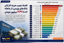 فاصله عجیب هزینه کارکنان بانک‌های بورسی؛ از ماهانه ۸۳ تا ۲۳۶ میلیون تومان