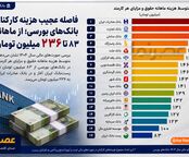 فاصله عجیب هزینه کارکنان بانک‌های بورسی؛ از ماهانه ۸۳ تا ۲۳۶ میلیون تومان