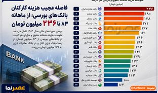 فاصله عجیب هزینه کارکنان بانک‌های بورسی؛ از ماهانه ۸۳ تا ۲۳۶ میلیون تومان