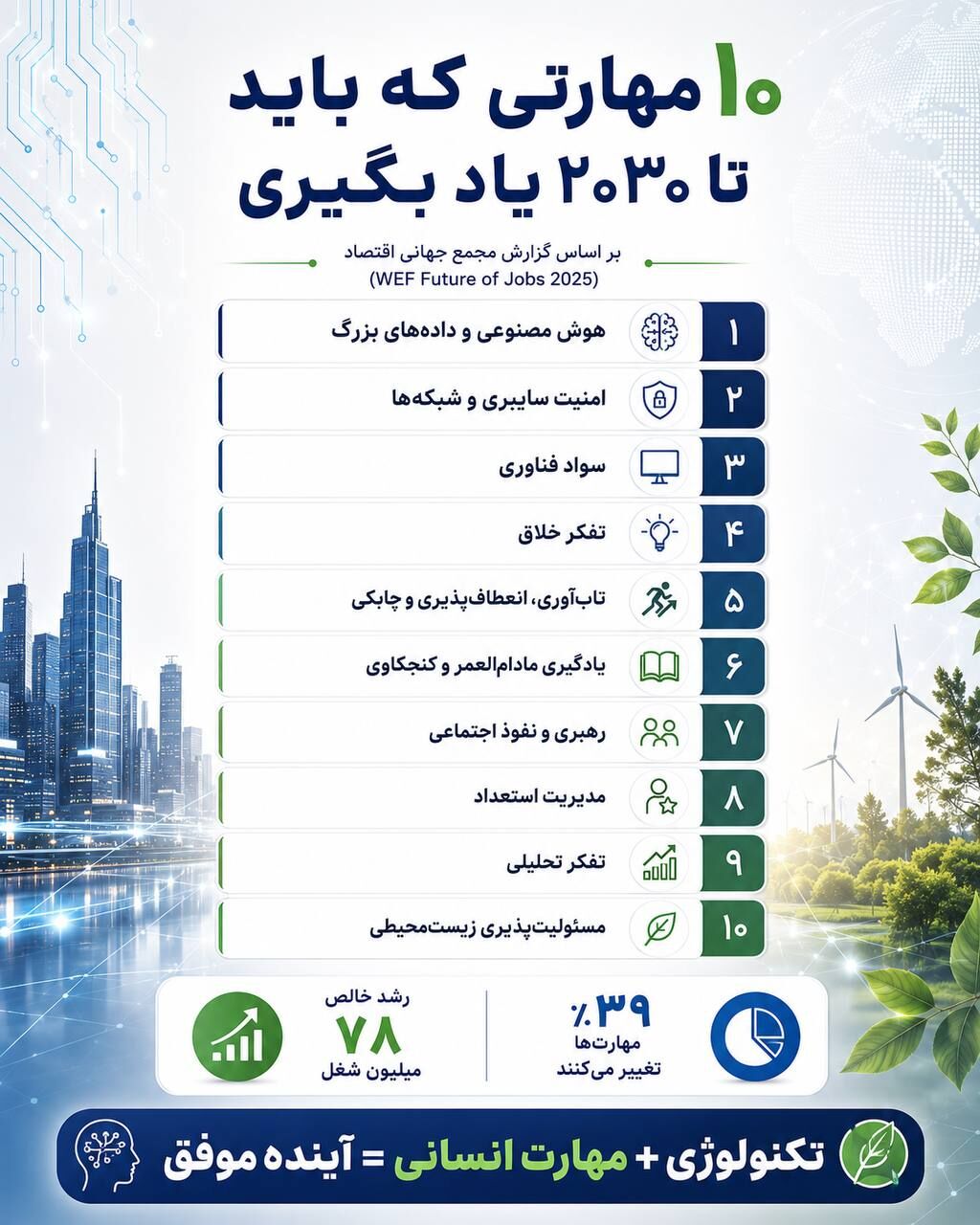 انقلاب در بازار کار جهان؛ ۱۰ مهارت حیاتی که تا سال ۲۰۳۰ باید بیاموزید