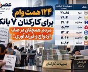 ۴ همت وام برای کارکنان ۷ بانک؛ مردم همچنان در صف ازدواج و فرزندآوری!