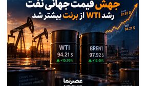نفت آمریکا در سه هفته ۱۶ درصد گران شد؛ WTI از برنت سبقت گرفت