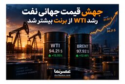 نفت آمریکا در سه هفته ۱۶ درصد گران شد؛ WTI از برنت سبقت گرفت
