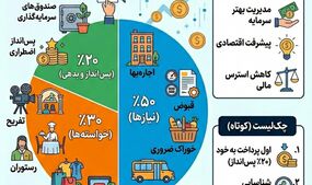 هنر مدیریت درآمد؛ چرا قانون ۵۰-۳۰-۲۰ کلیدِ استقلال مالی است؟