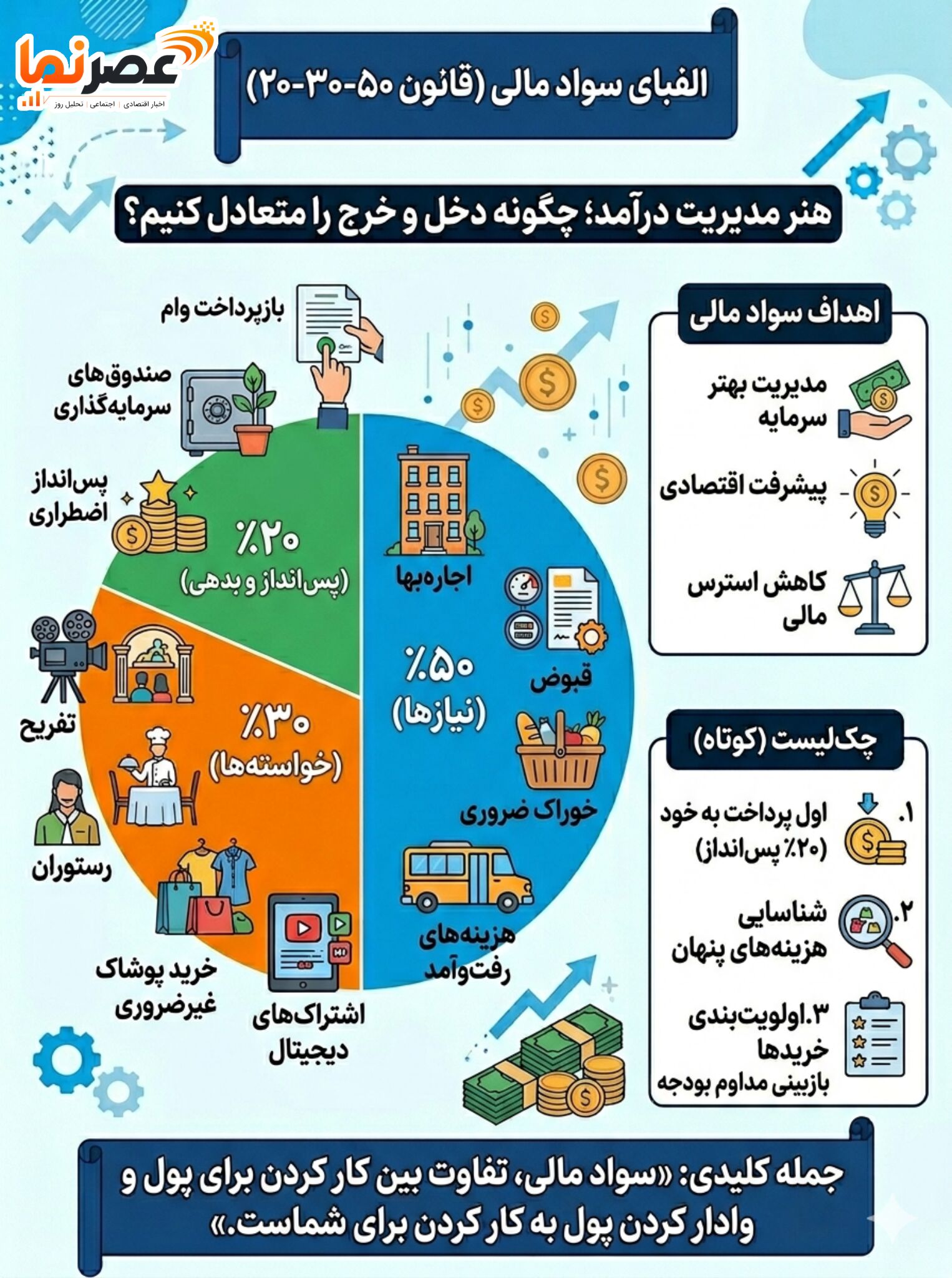 هنر مدیریت درآمد؛ چرا قانون ۵۰-۳۰-۲۰ کلیدِ استقلال مالی است؟