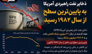 ذخایر نفت راهبردی آمریکا به پایین‌ترین سطح از سال ۱۹۸۲ سقوط کرد