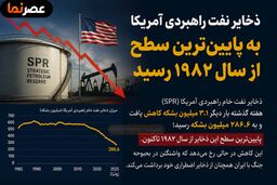 ذخایر نفت راهبردی آمریکا به پایین‌ترین سطح از سال ۱۹۸۲ سقوط کرد