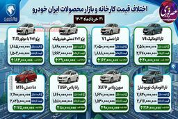 هم‌راستا شدن نرخ کارخانه با بازار محصولات ایران خودرو؛ پایان عصرِ اختلاف قیمت؟