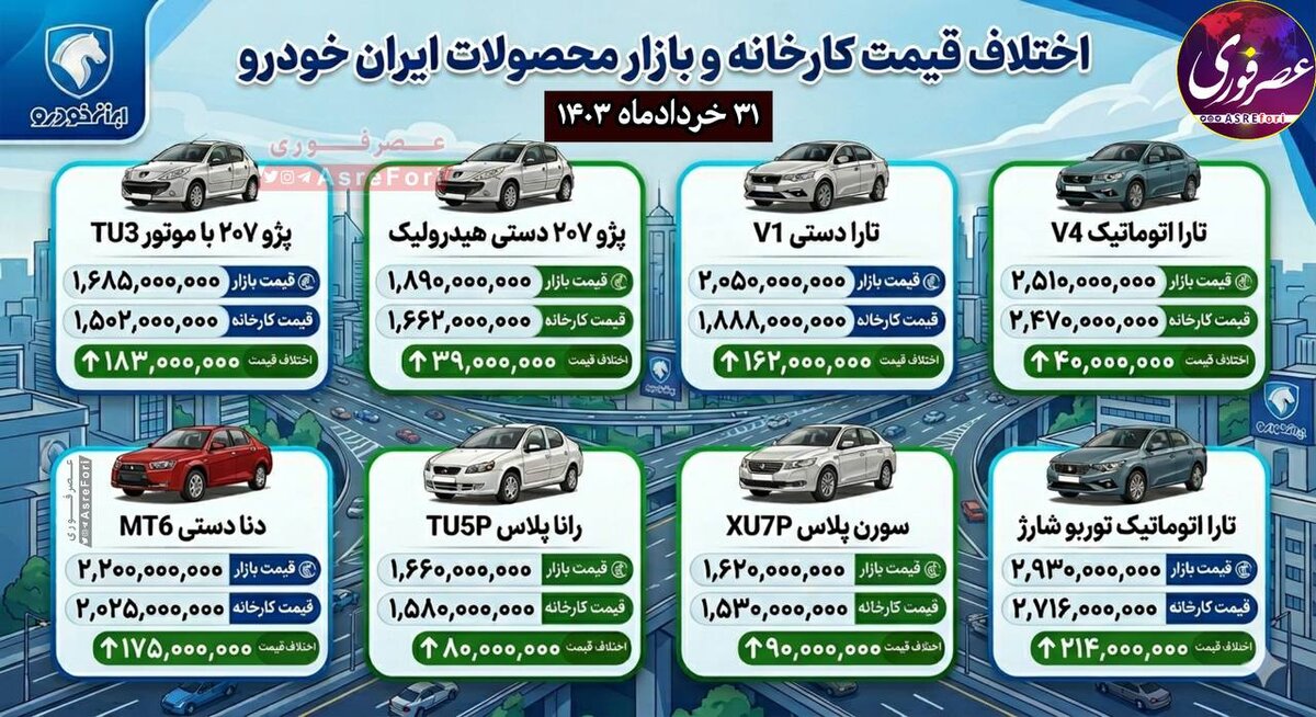 هم‌راستا شدن نرخ کارخانه با بازار محصولات ایران خودرو؛ پایان عصرِ اختلاف قیمت؟