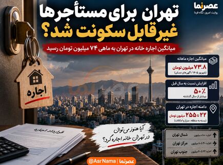 تهران برای مستأجرها غیرقابل‌سکونت شد؟ / میانگین اجاره آگهی‌های مسکن به ماهی ۷۴ میلیون تومان رسید