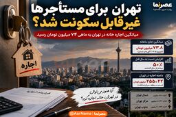 تهران برای مستأجرها غیرقابل‌سکونت شد؟ / میانگین اجاره آگهی‌های مسکن به ماهی ۷۴ میلیون تومان رسید