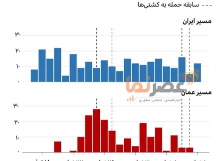 کاهش چشمگیر تردد در تنگه هرمز؛ شکست مسیر آمریکایی و تثبیت اقتدار در «مسیر ایرانی»