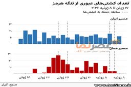 کاهش چشمگیر تردد در تنگه هرمز؛ شکست مسیر آمریکایی و تثبیت اقتدار در «مسیر ایرانی»