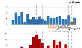 کاهش چشمگیر تردد در تنگه هرمز؛ شکست مسیر آمریکایی و تثبیت اقتدار در «مسیر ایرانی»