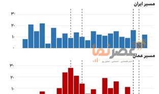 کاهش چشمگیر تردد در تنگه هرمز؛ شکست مسیر آمریکایی و تثبیت اقتدار در «مسیر ایرانی»