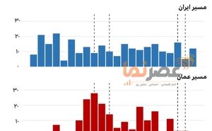 جنگ جدید؛ سرشار از شگفتی برای ارتش آمریکا / «یمن جدید» با معادلات تازه وارد بازی می‌شود!