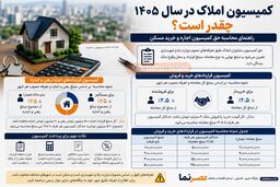 کمیسیون املاک در سال ۱۴۰۵ چقدر است؟ | نحوه محاسبه حق کمیسیون اجاره و خرید مسکن
