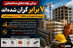 شوک تازه به بازار مسکن؛ برخی مصالح ساختمانی تا ۷ برابر گران شدند